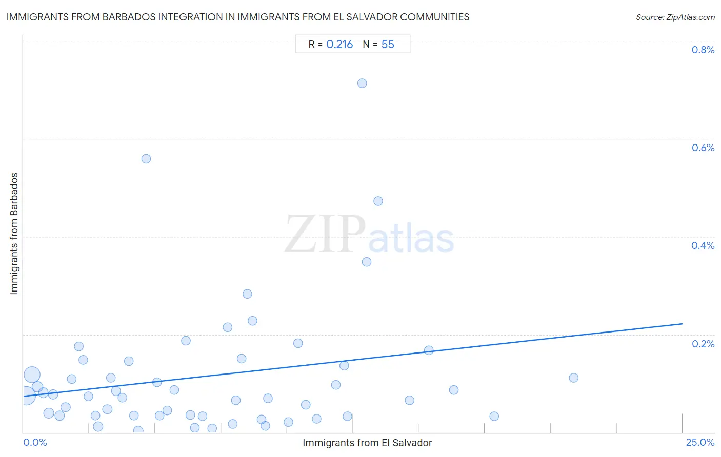 Immigrants from El Salvador Integration in Immigrants from Barbados Communities