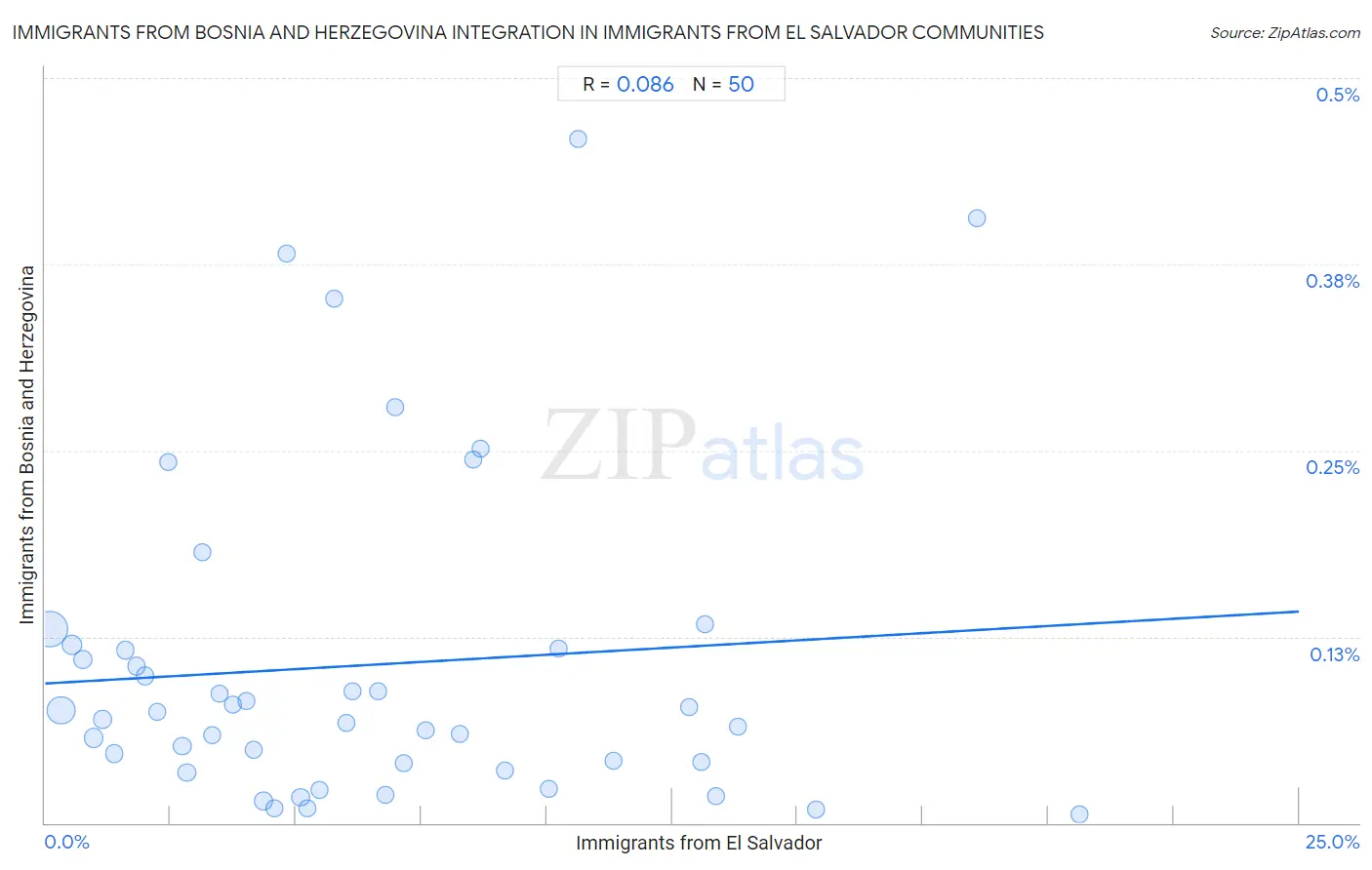 Immigrants from El Salvador Integration in Immigrants from Bosnia and Herzegovina Communities