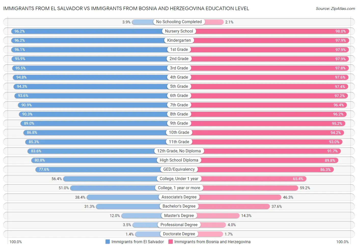 Immigrants from El Salvador vs Immigrants from Bosnia and Herzegovina Education Level