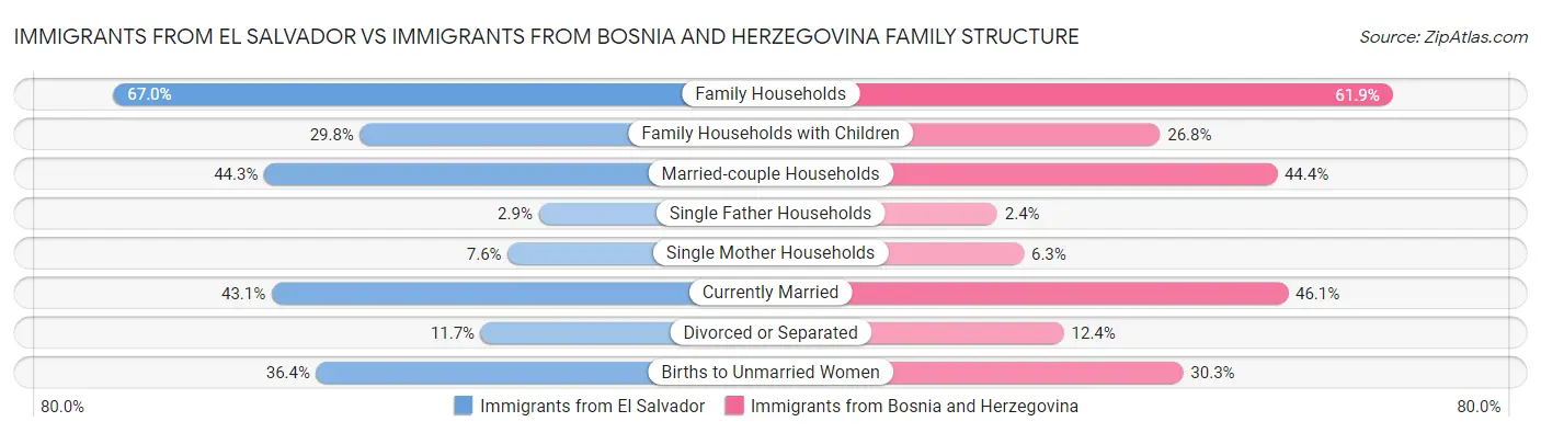 Immigrants from El Salvador vs Immigrants from Bosnia and Herzegovina Family Structure