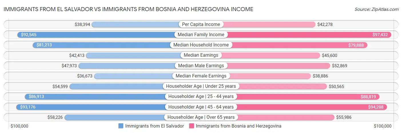 Immigrants from El Salvador vs Immigrants from Bosnia and Herzegovina Income