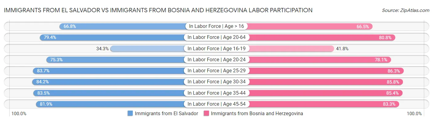 Immigrants from El Salvador vs Immigrants from Bosnia and Herzegovina Labor Participation
