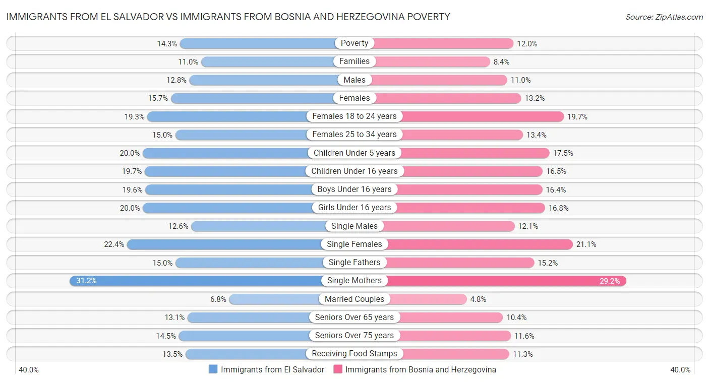 Immigrants from El Salvador vs Immigrants from Bosnia and Herzegovina Poverty