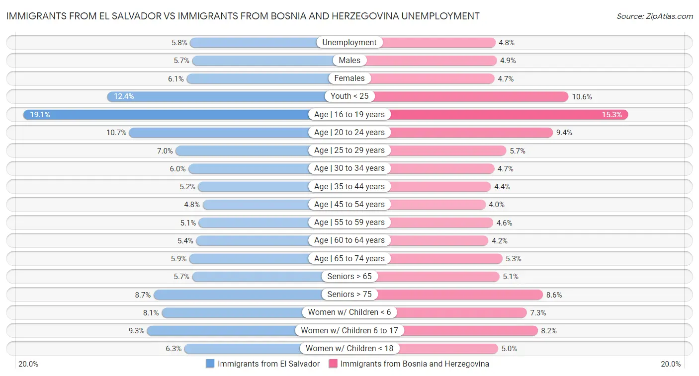 Immigrants from El Salvador vs Immigrants from Bosnia and Herzegovina Unemployment
