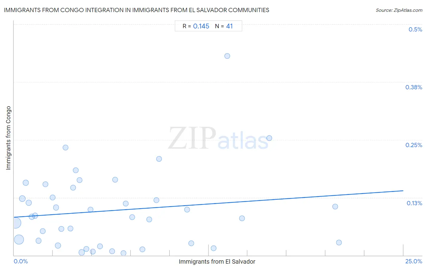 Immigrants from El Salvador Integration in Immigrants from Congo Communities