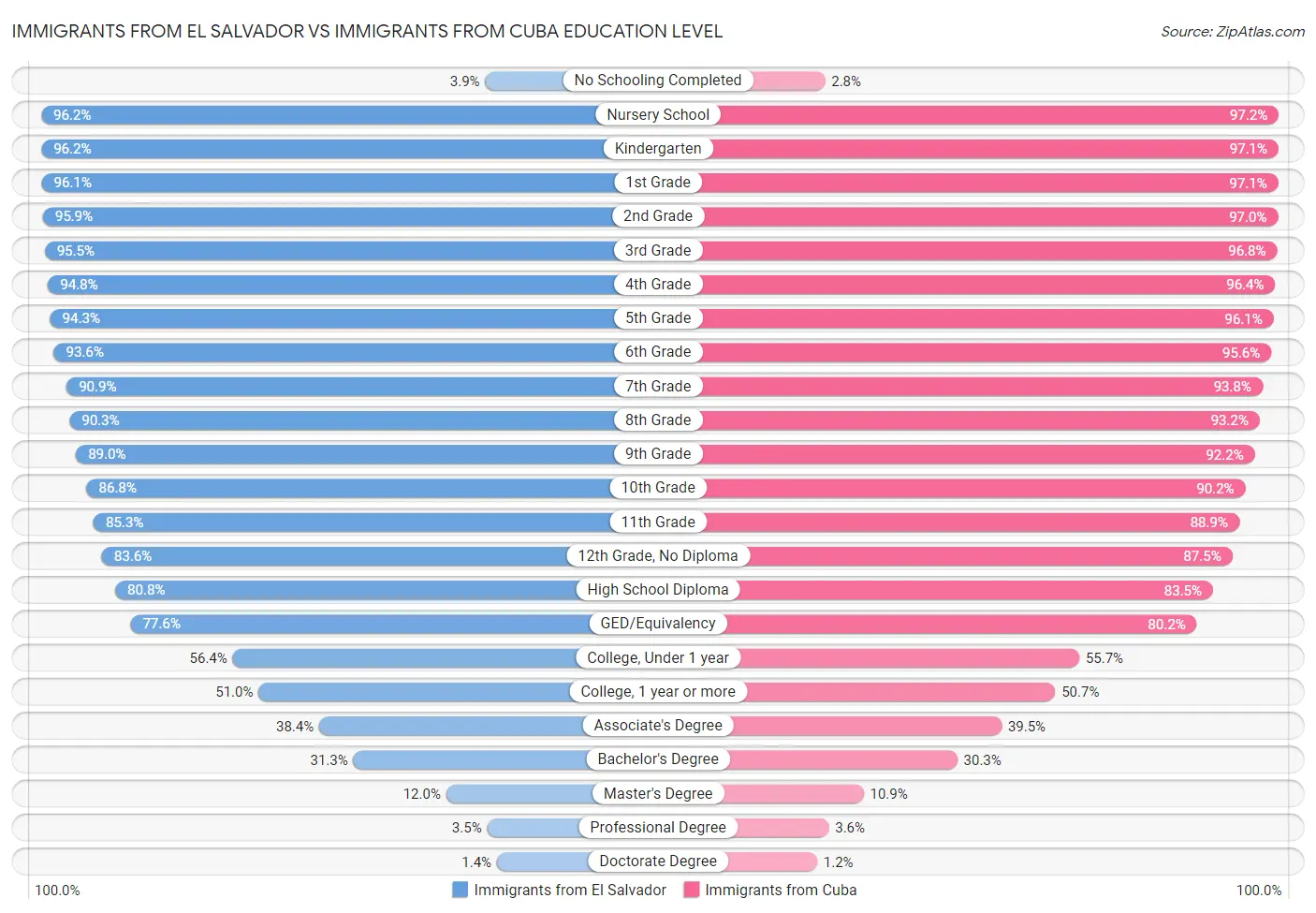 Immigrants from El Salvador vs Immigrants from Cuba Education Level