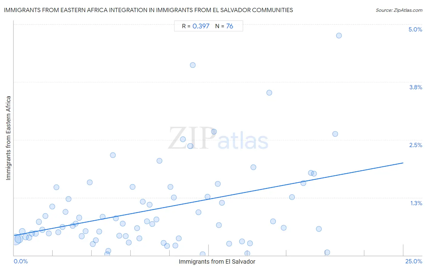 Immigrants from El Salvador Integration in Immigrants from Eastern Africa Communities