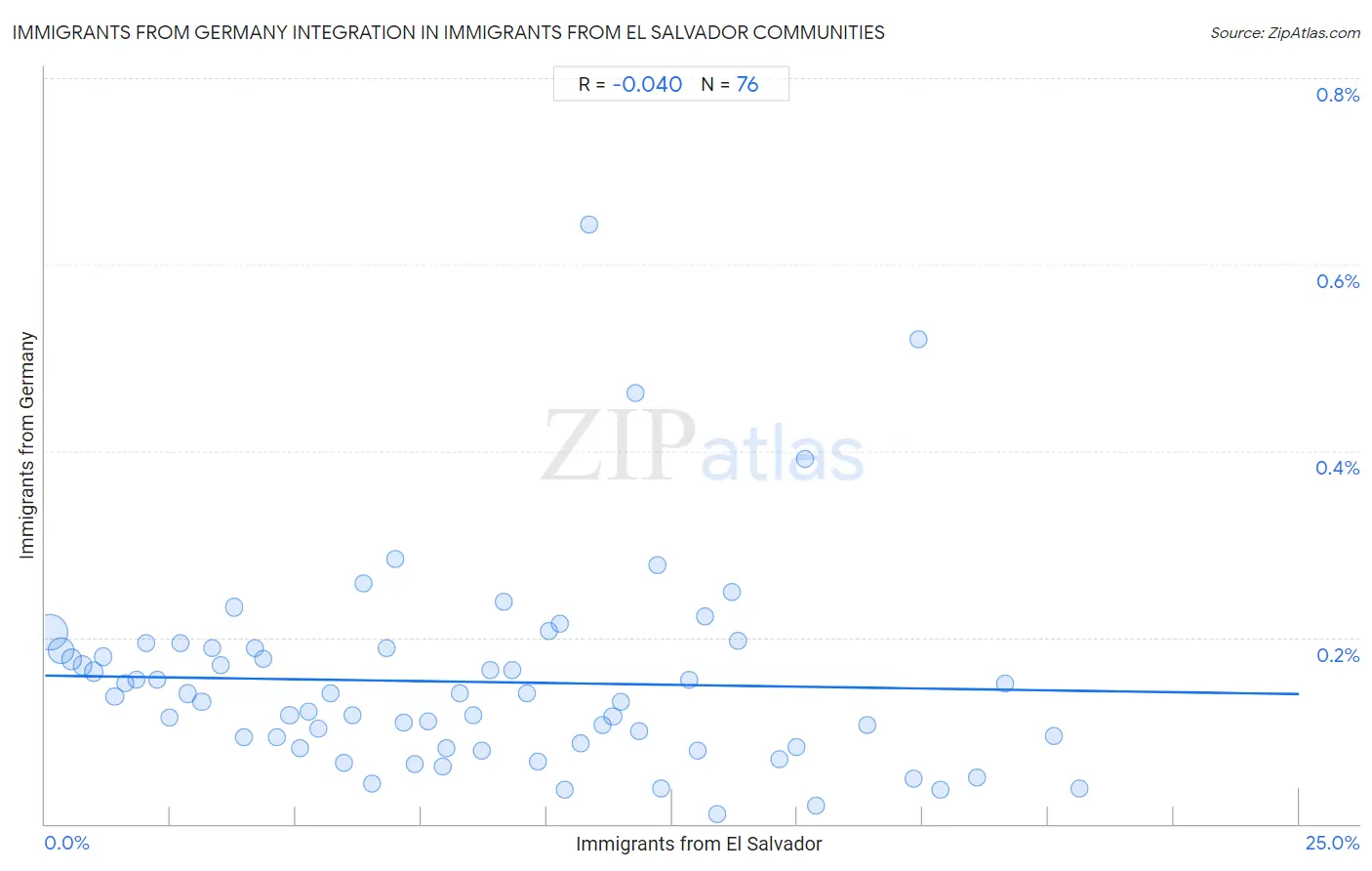 Immigrants from El Salvador Integration in Immigrants from Germany Communities