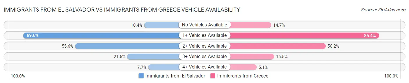 Immigrants from El Salvador vs Immigrants from Greece Vehicle Availability