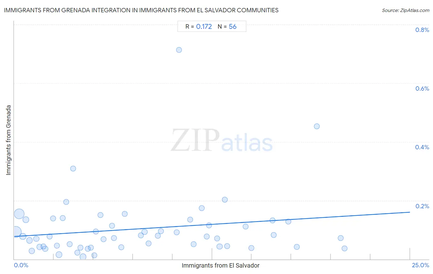 Immigrants from El Salvador Integration in Immigrants from Grenada Communities