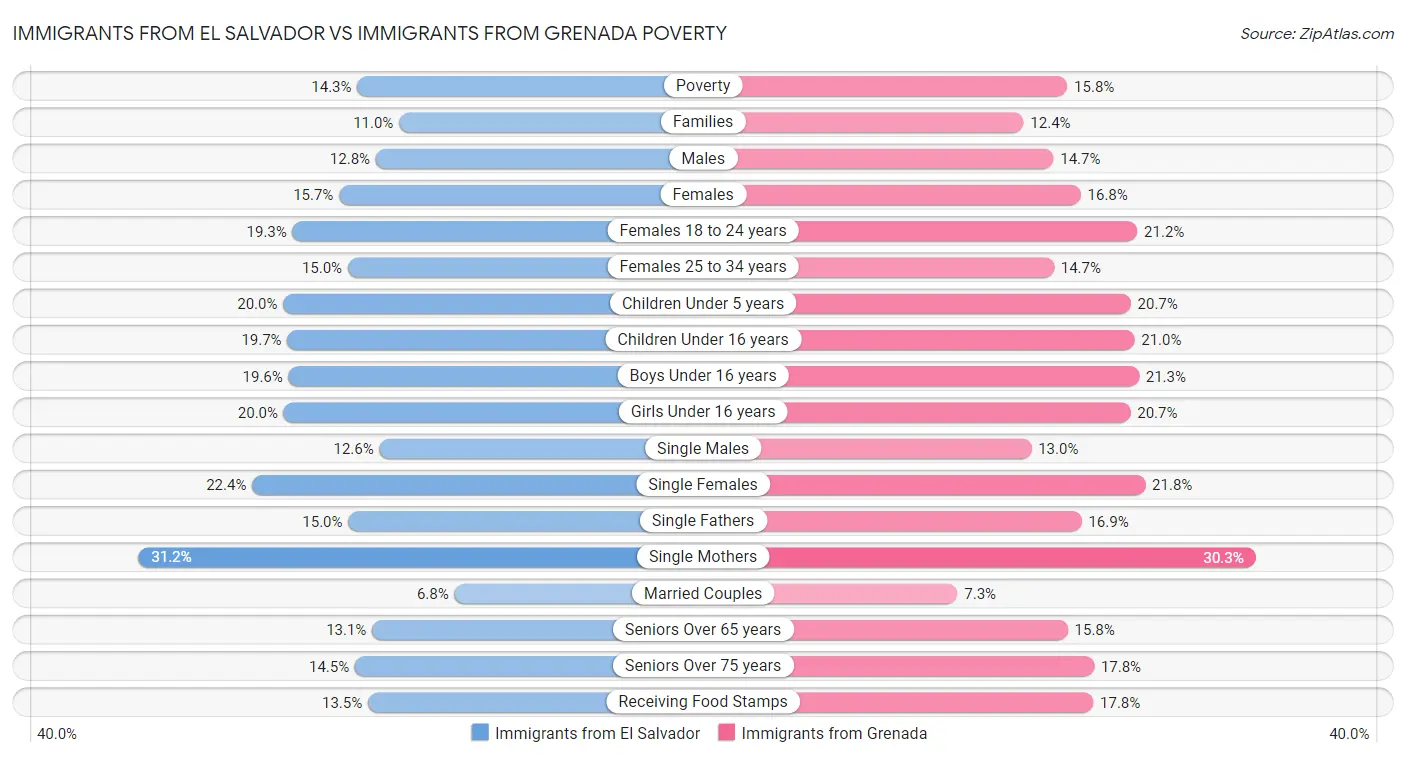 Immigrants from El Salvador vs Immigrants from Grenada Poverty