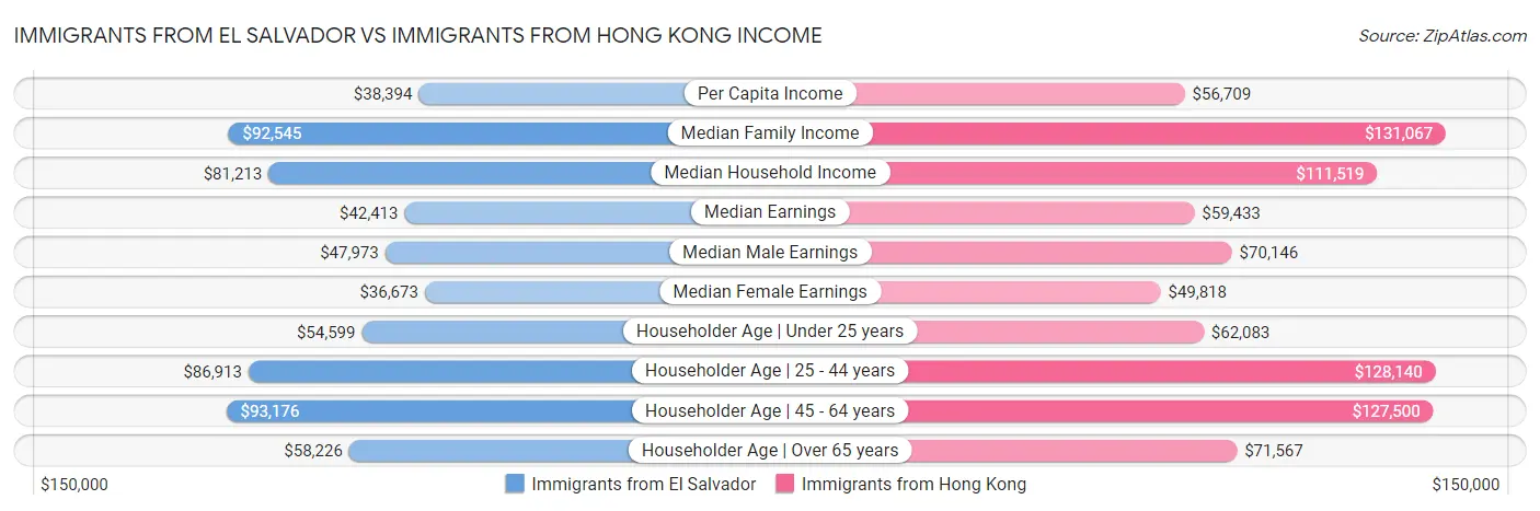 Immigrants from El Salvador vs Immigrants from Hong Kong Income