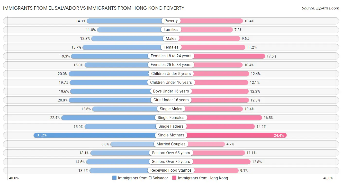 Immigrants from El Salvador vs Immigrants from Hong Kong Poverty