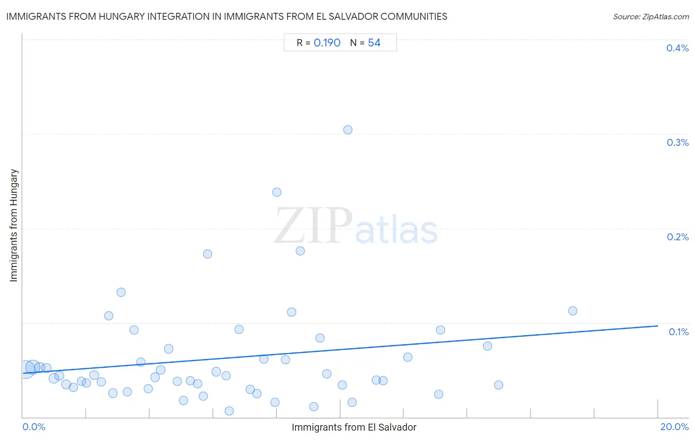 Immigrants from El Salvador Integration in Immigrants from Hungary Communities