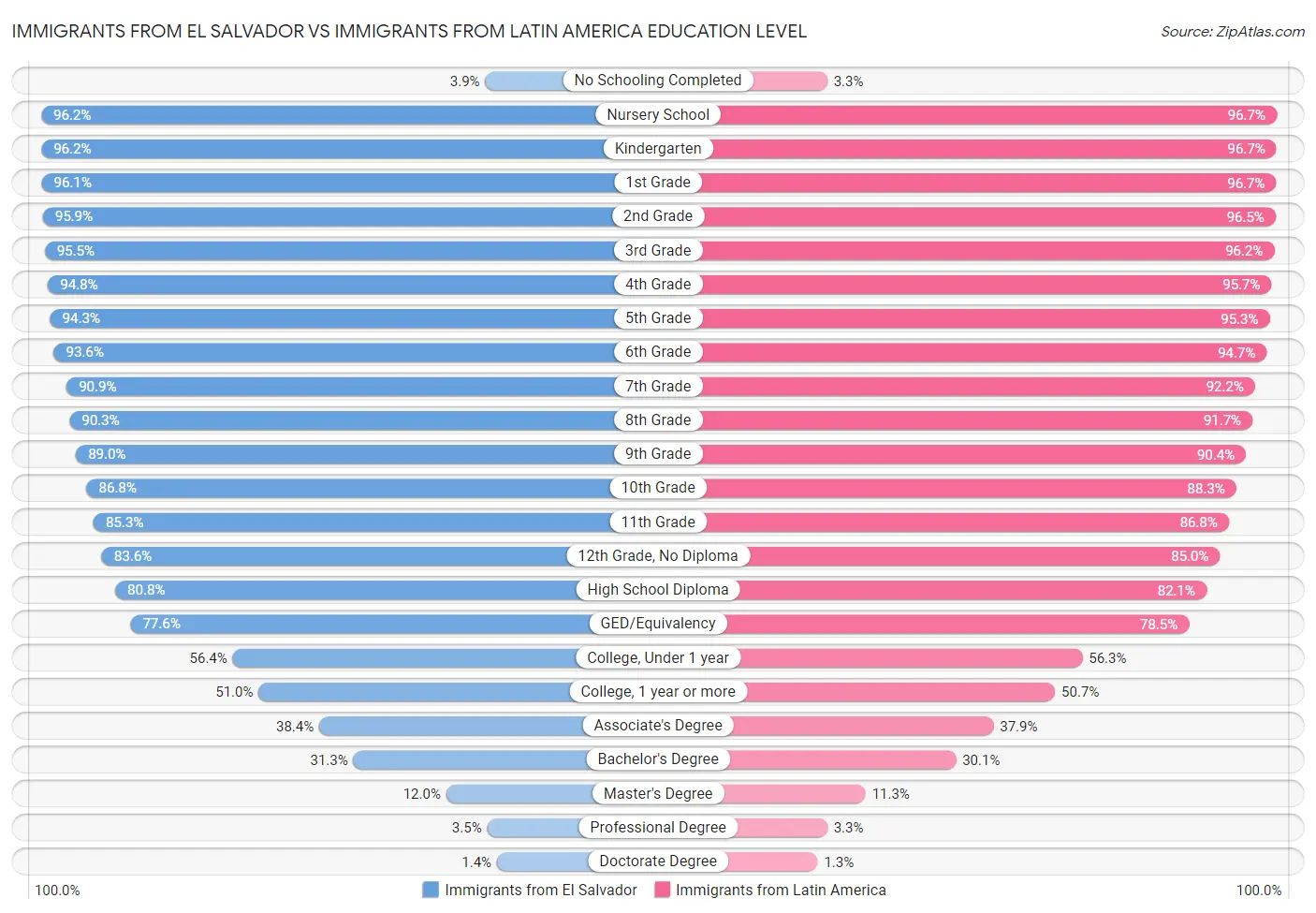 Immigrants from El Salvador vs Immigrants from Latin America Education Level
