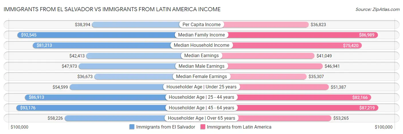 Immigrants from El Salvador vs Immigrants from Latin America Income