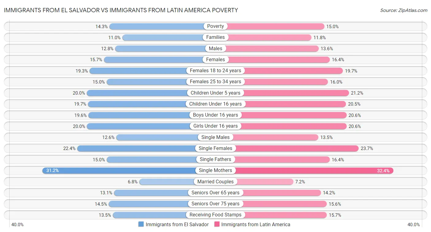 Immigrants from El Salvador vs Immigrants from Latin America Poverty