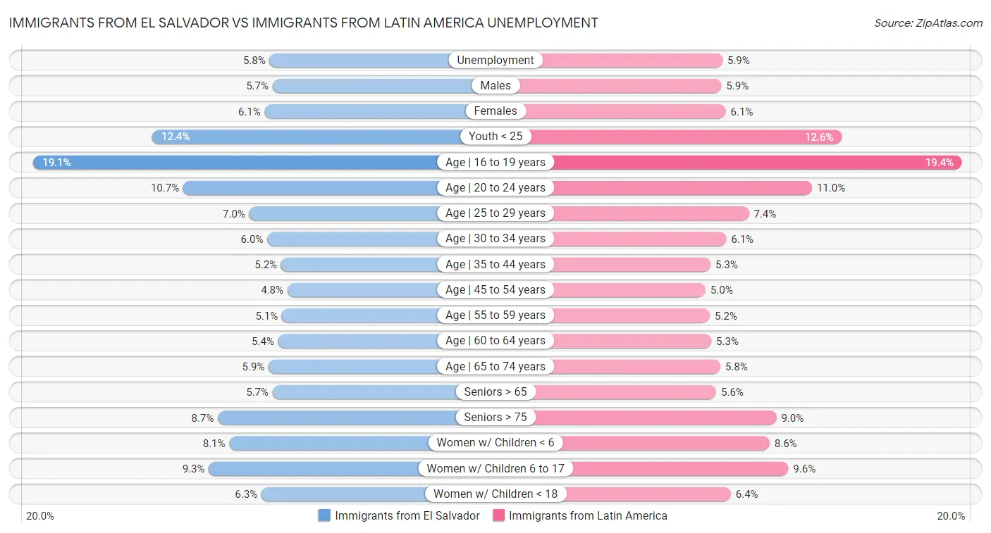 Immigrants from El Salvador vs Immigrants from Latin America Unemployment