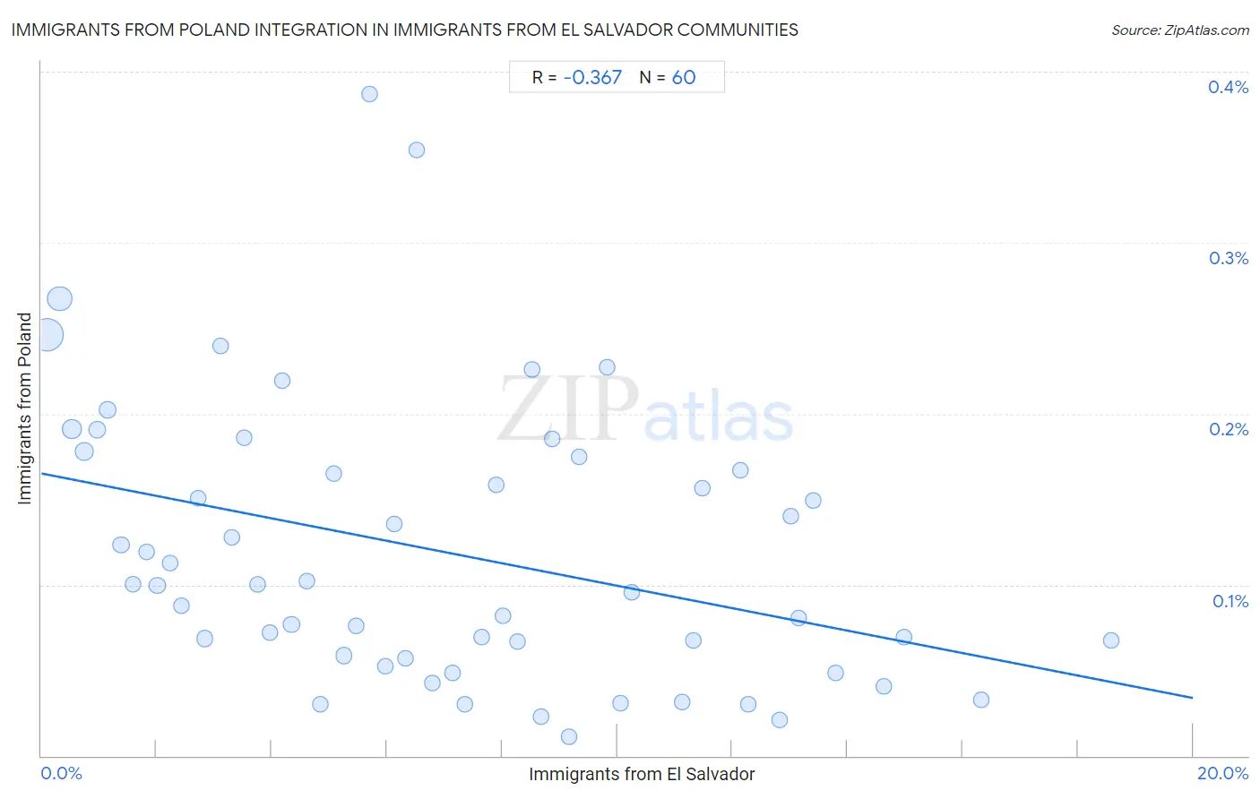 Immigrants from El Salvador Integration in Immigrants from Poland Communities