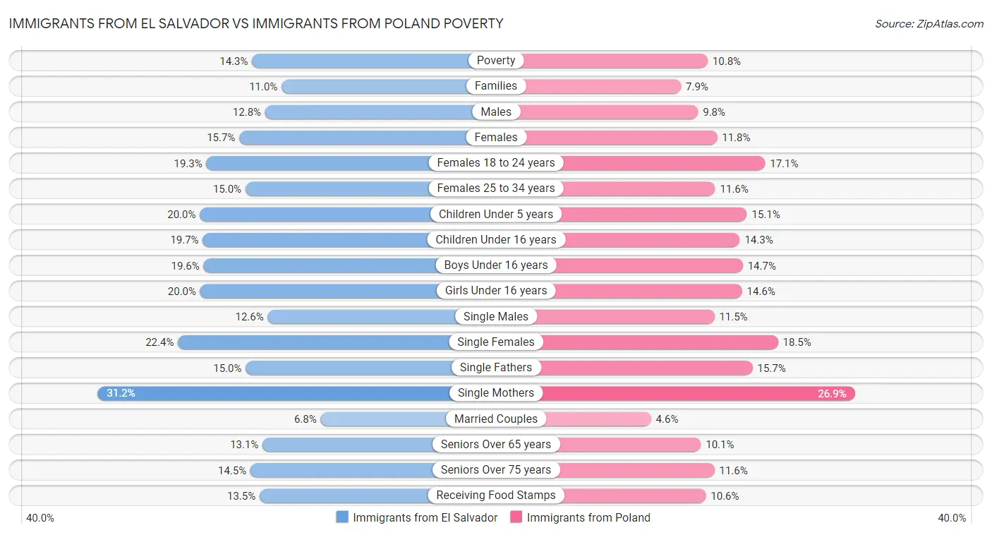 Immigrants from El Salvador vs Immigrants from Poland Poverty