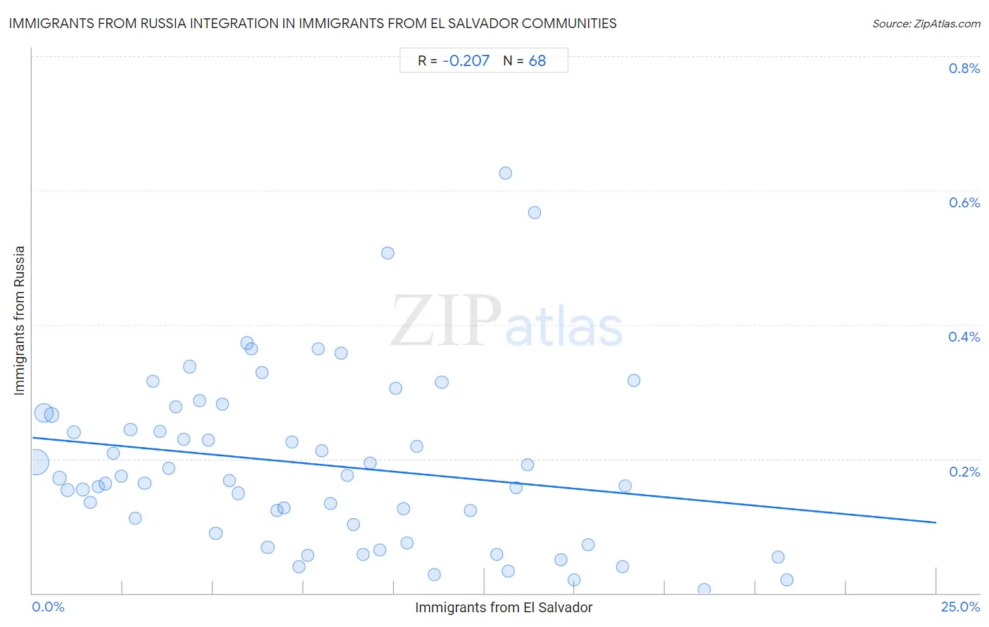 Immigrants from El Salvador Integration in Immigrants from Russia Communities