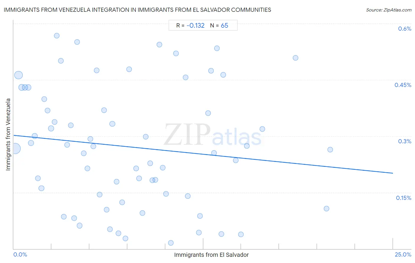 Immigrants from El Salvador Integration in Immigrants from Venezuela Communities