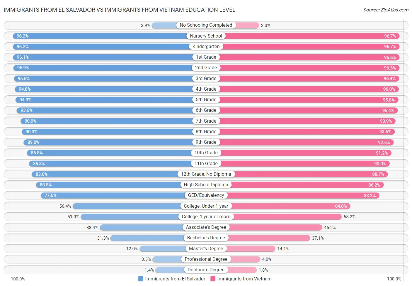 Immigrants from El Salvador vs Immigrants from Vietnam Education Level