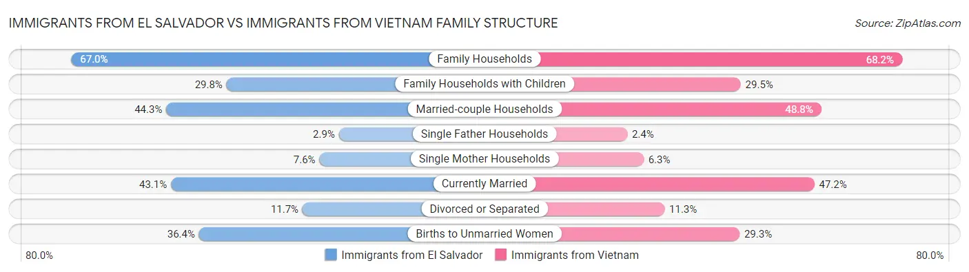 Immigrants from El Salvador vs Immigrants from Vietnam Family Structure