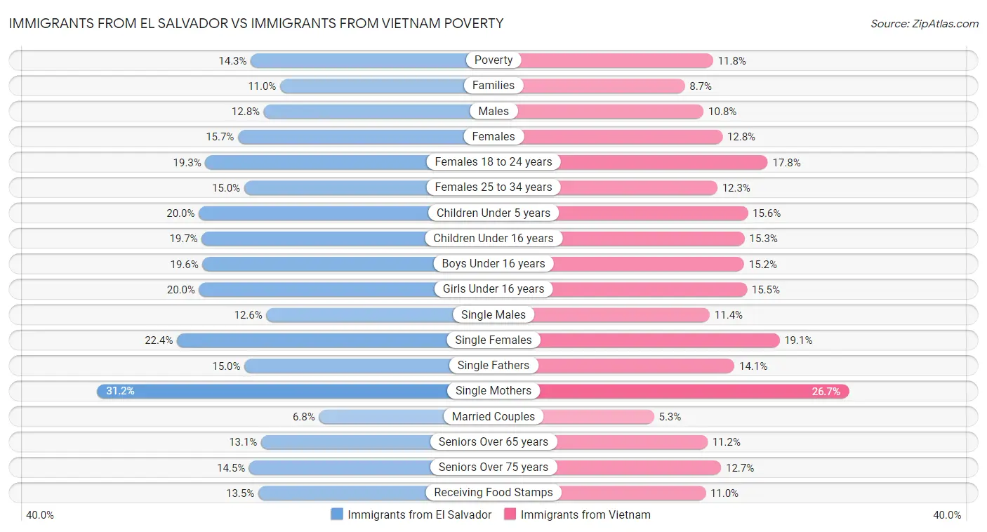 Immigrants from El Salvador vs Immigrants from Vietnam Poverty
