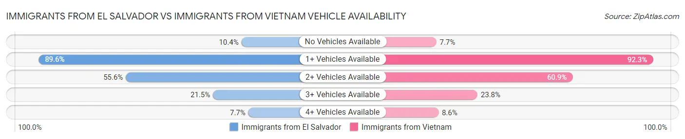 Immigrants from El Salvador vs Immigrants from Vietnam Vehicle Availability