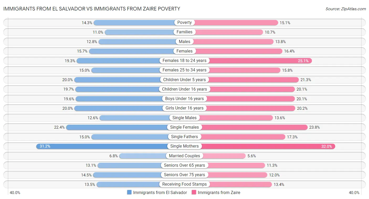 Immigrants from El Salvador vs Immigrants from Zaire Poverty