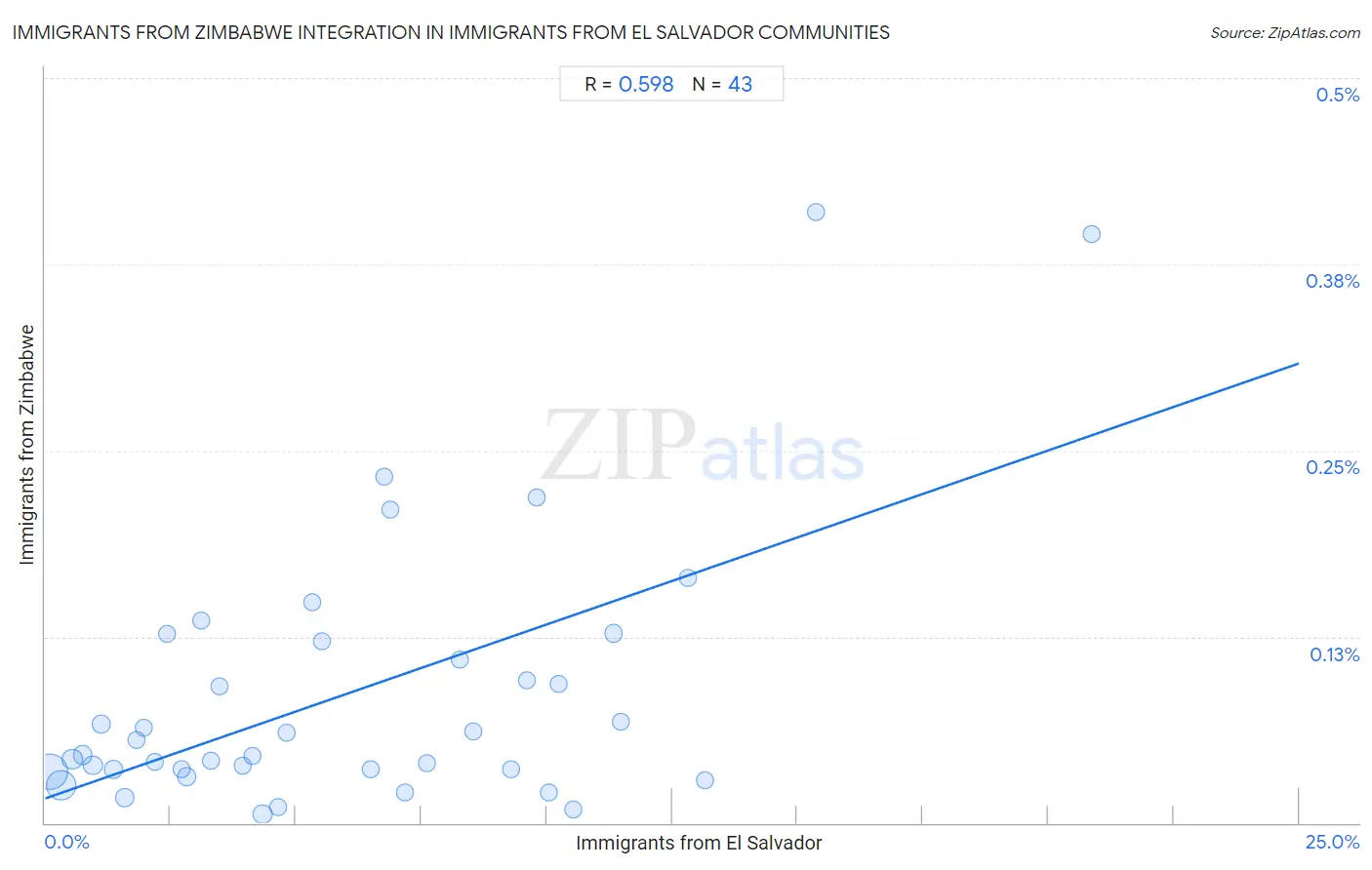 Immigrants from El Salvador Integration in Immigrants from Zimbabwe Communities