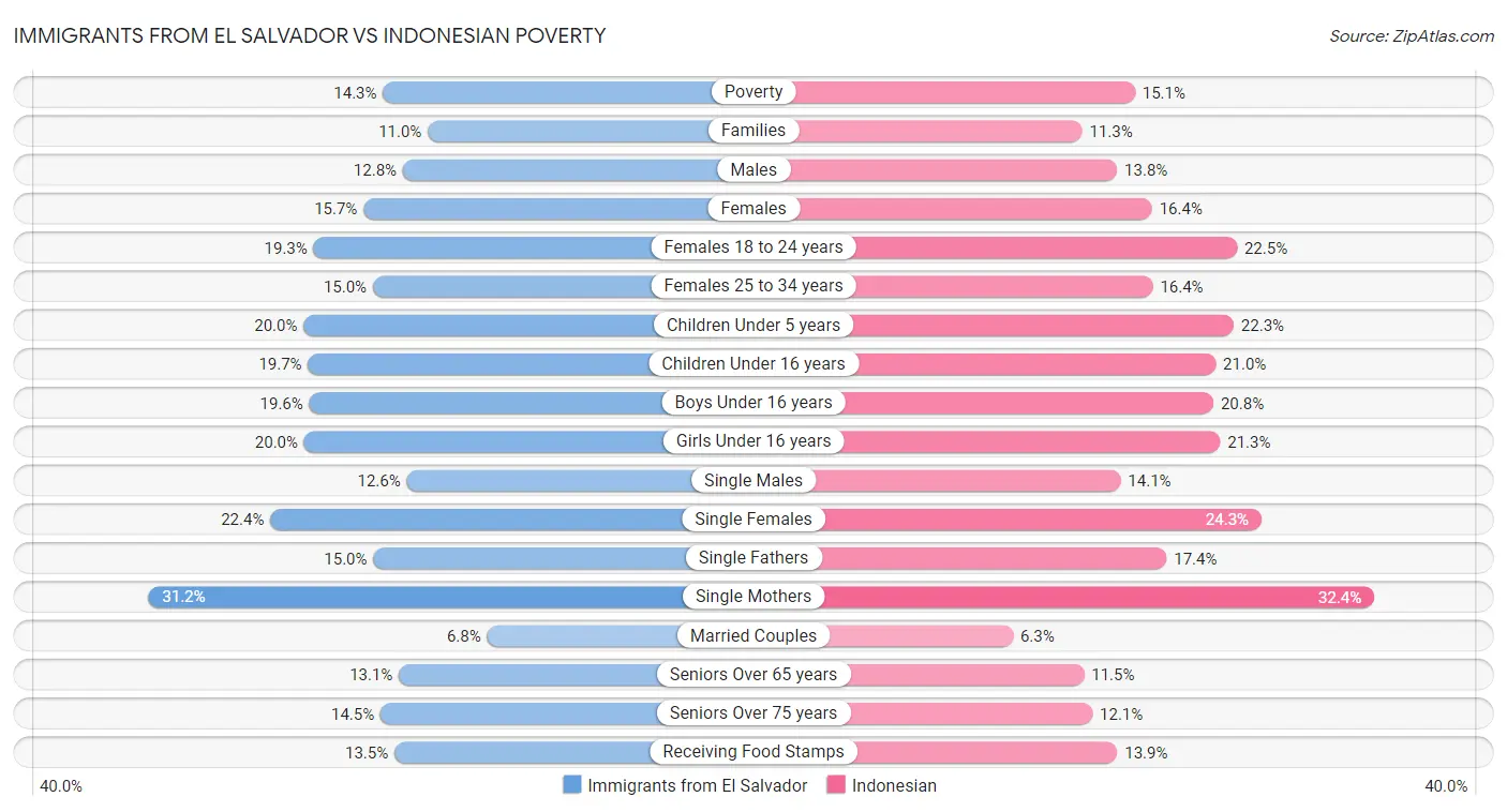 Immigrants from El Salvador vs Indonesian Poverty