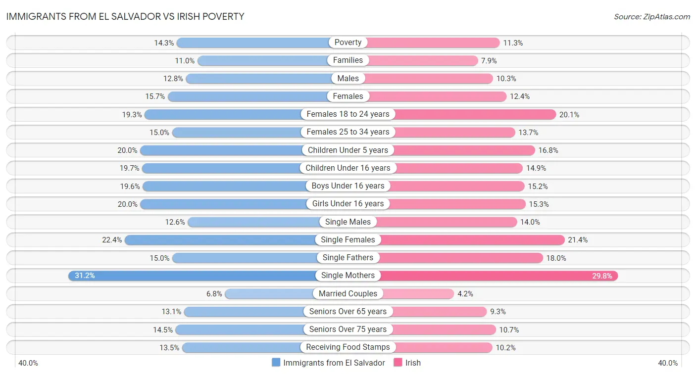 Immigrants from El Salvador vs Irish Poverty