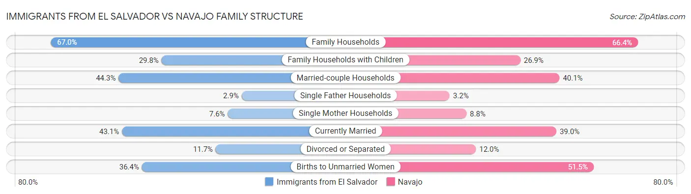 Immigrants from El Salvador vs Navajo Family Structure