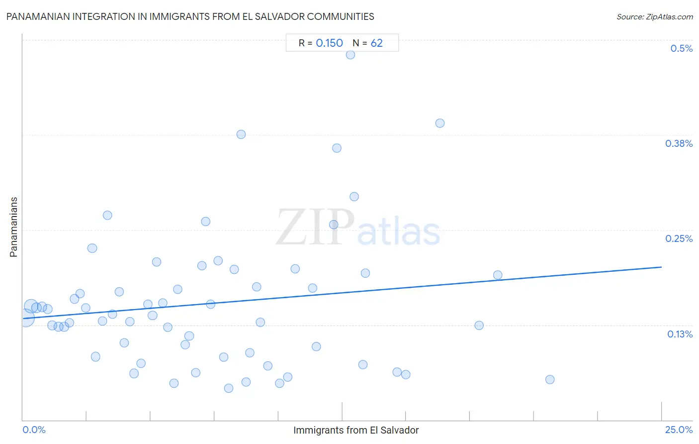 Immigrants from El Salvador Integration in Panamanian Communities