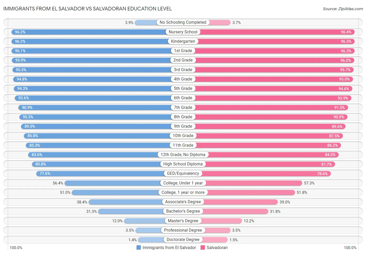 Immigrants from El Salvador vs Salvadoran Education Level