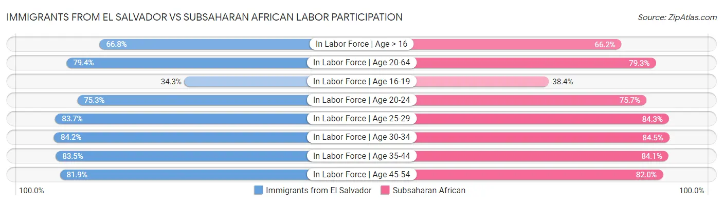 Immigrants from El Salvador vs Subsaharan African Labor Participation