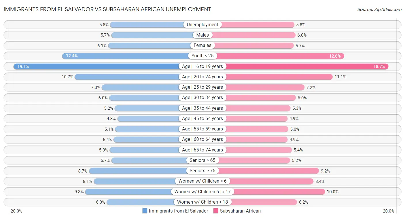 Immigrants from El Salvador vs Subsaharan African Unemployment