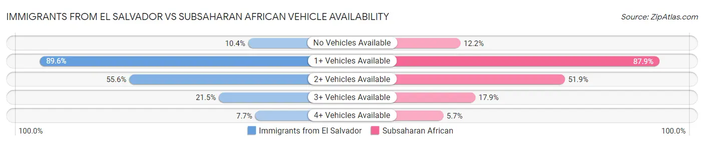 Immigrants from El Salvador vs Subsaharan African Vehicle Availability