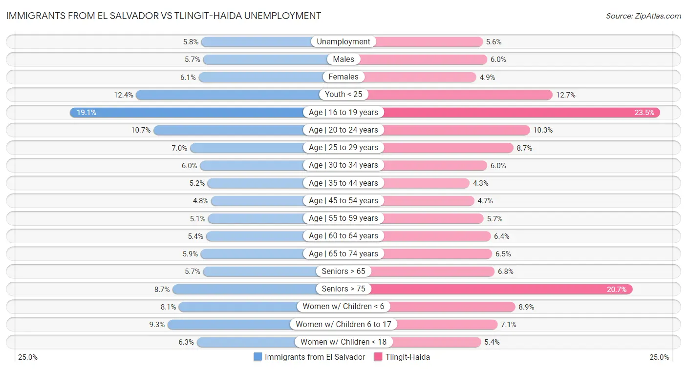 Immigrants from El Salvador vs Tlingit-Haida Unemployment