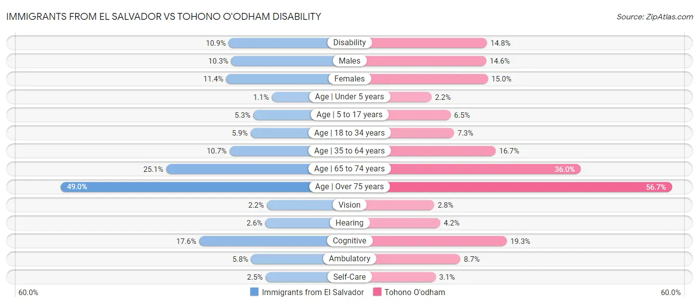 Immigrants from El Salvador vs Tohono O'odham Disability