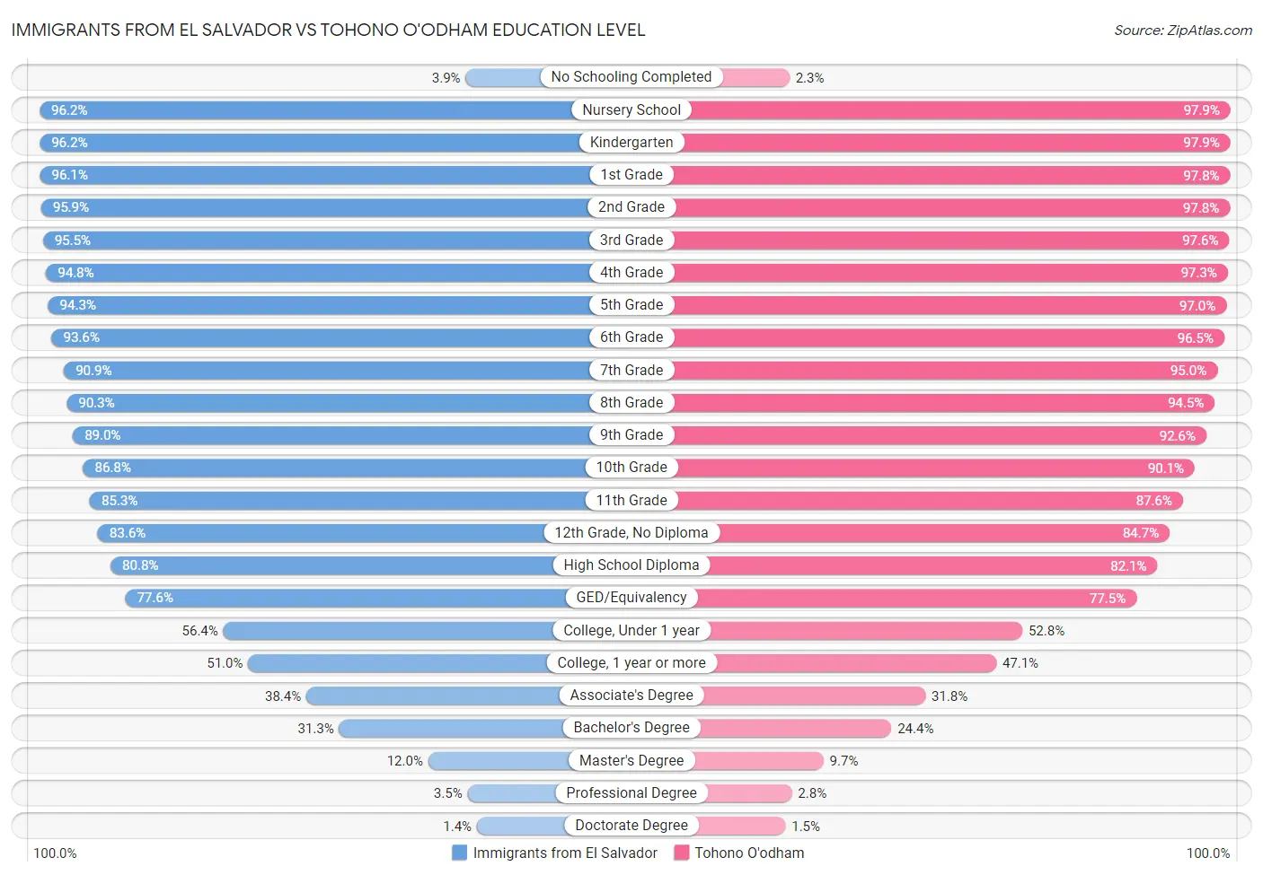 Immigrants from El Salvador vs Tohono O'odham Education Level