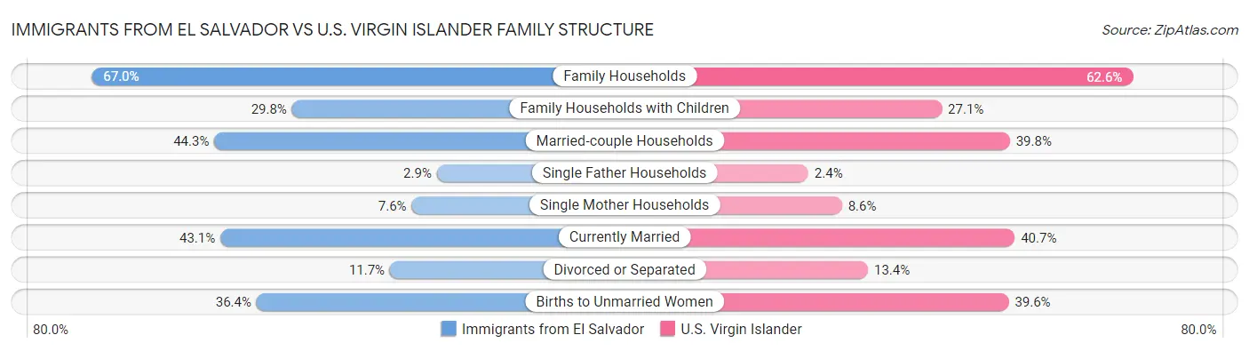 Immigrants from El Salvador vs U.S. Virgin Islander Family Structure