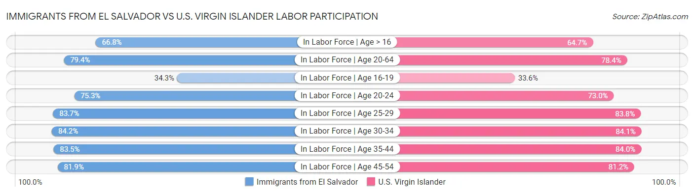 Immigrants from El Salvador vs U.S. Virgin Islander Labor Participation