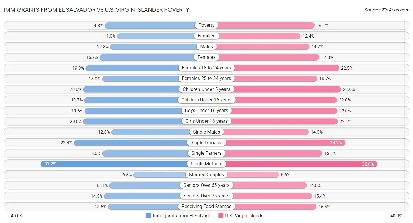Immigrants from El Salvador vs U.S. Virgin Islander Poverty