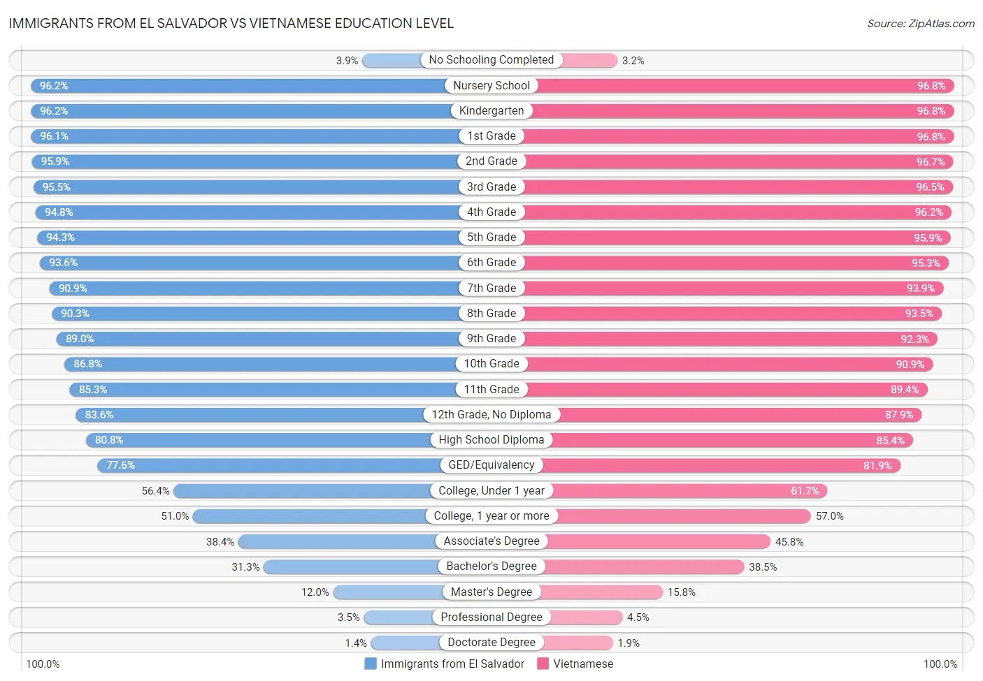 Immigrants from El Salvador vs Vietnamese Education Level