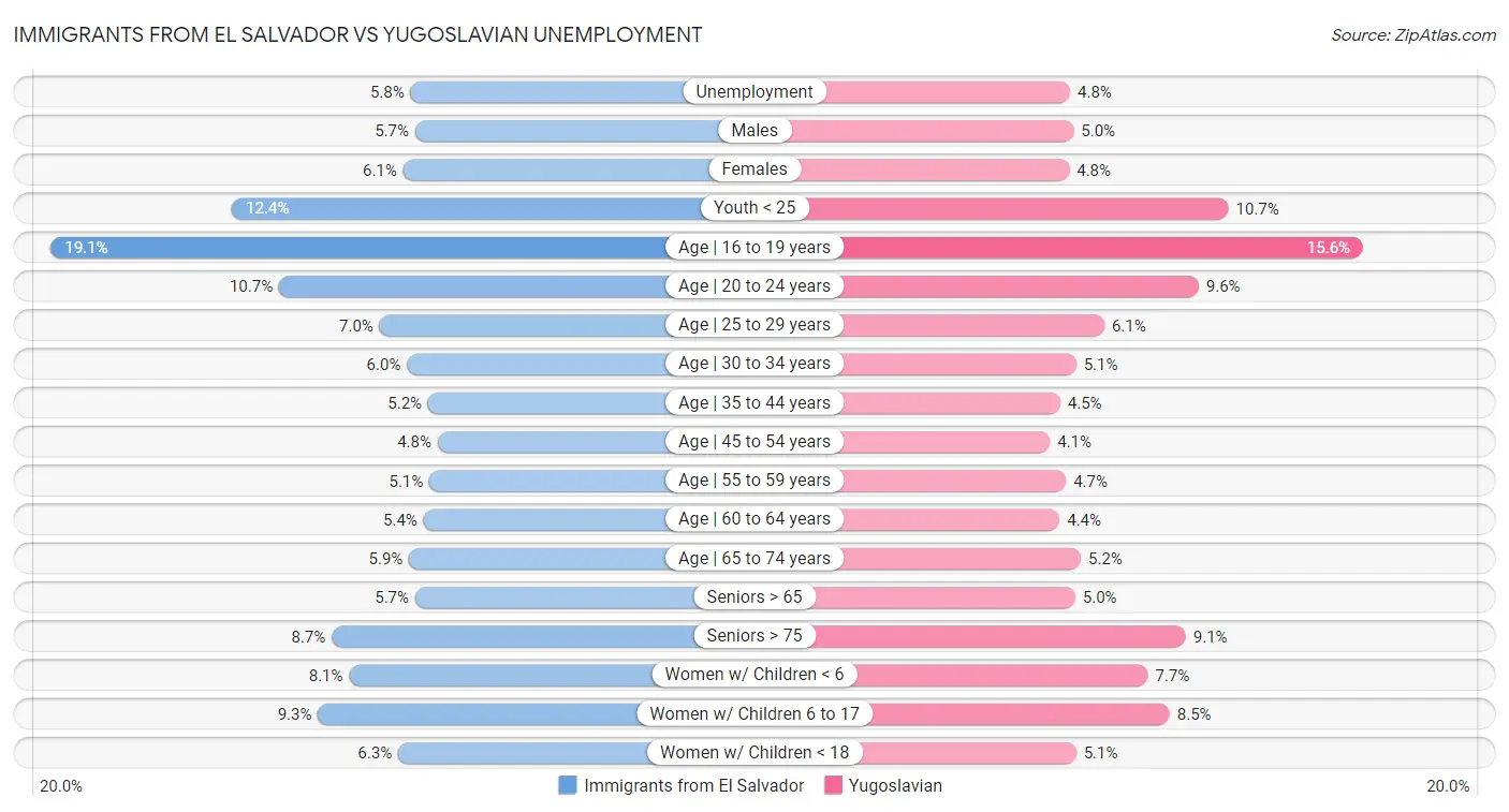 Immigrants from El Salvador vs Yugoslavian Unemployment