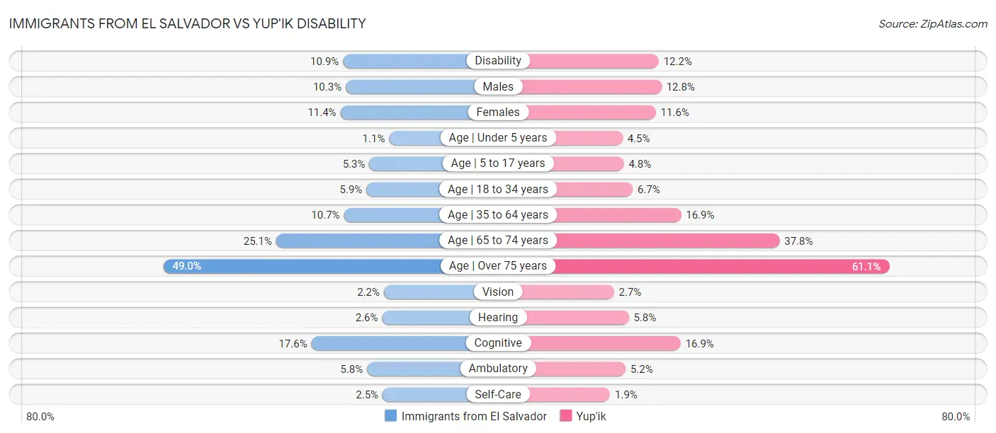 Immigrants from El Salvador vs Yup'ik Disability