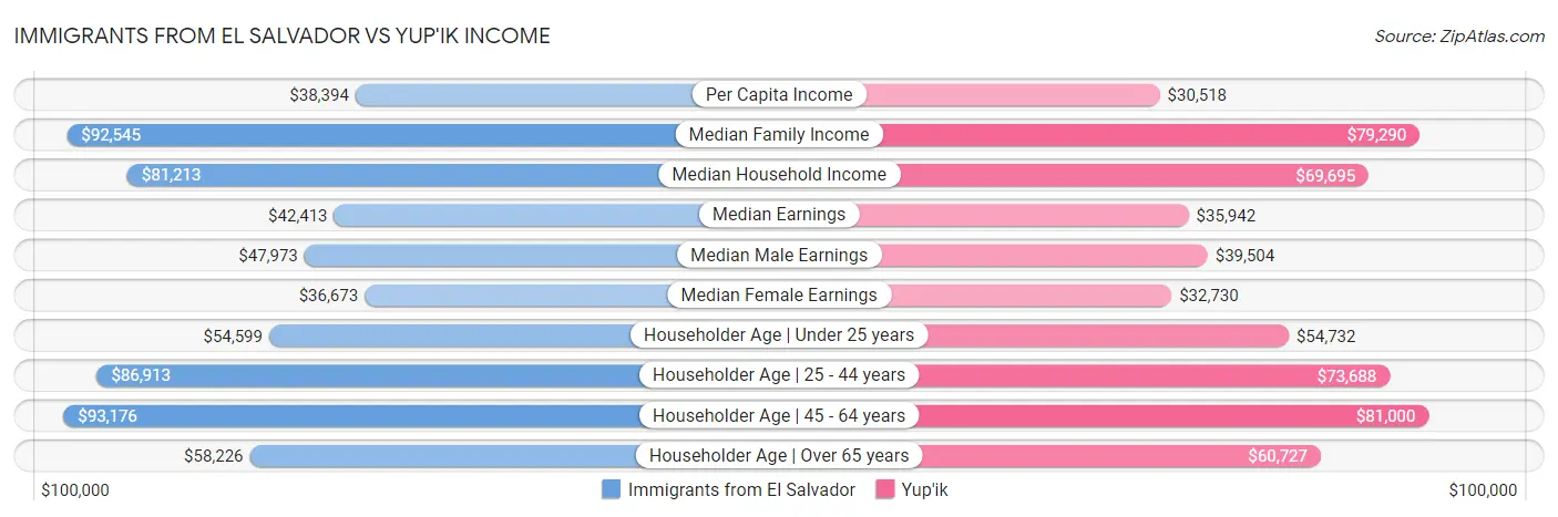 Immigrants from El Salvador vs Yup'ik Income